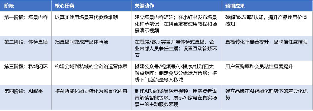 落地实施路径表