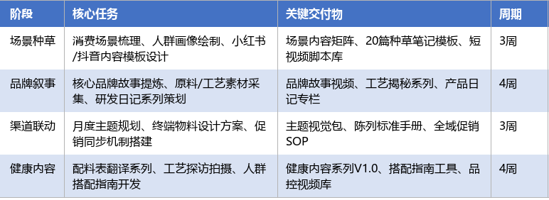落地实施路径表