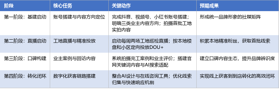 落地实施路径表