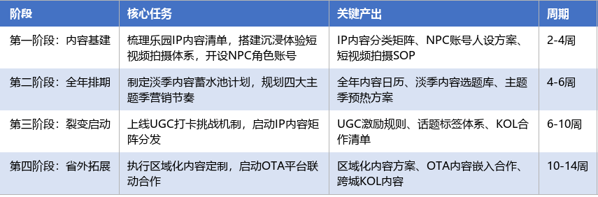 落地实施路径表