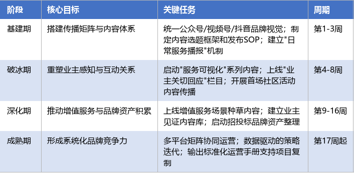 落地实施路径表