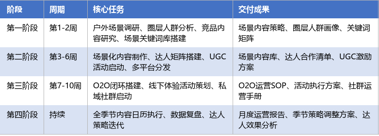 落地实施路径表