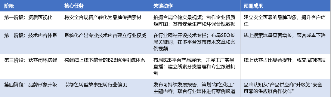 落地实施路径表