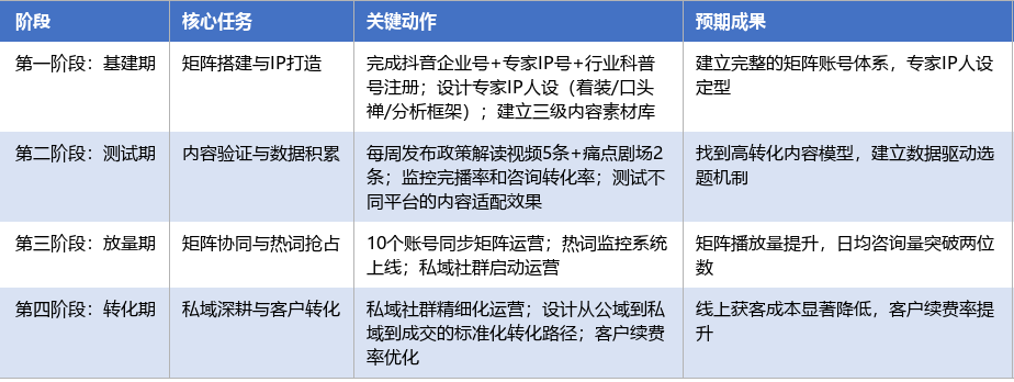 落地实施路径表