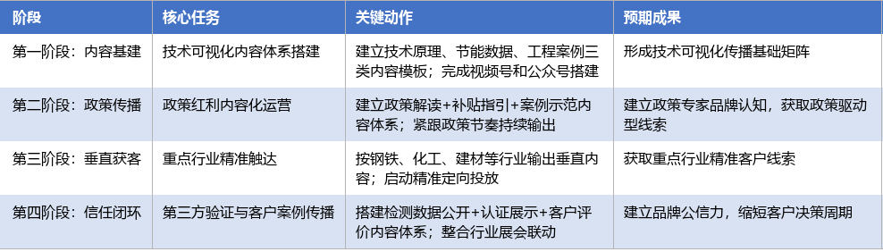 落地实施路径表