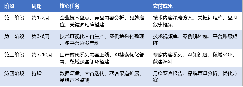 落地实施路径表