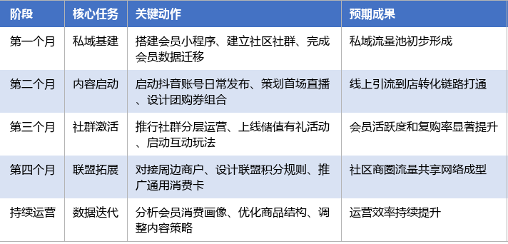 落地实施路径表
