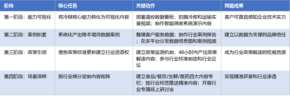落地实施路径表
