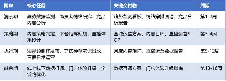 落地实施路径表