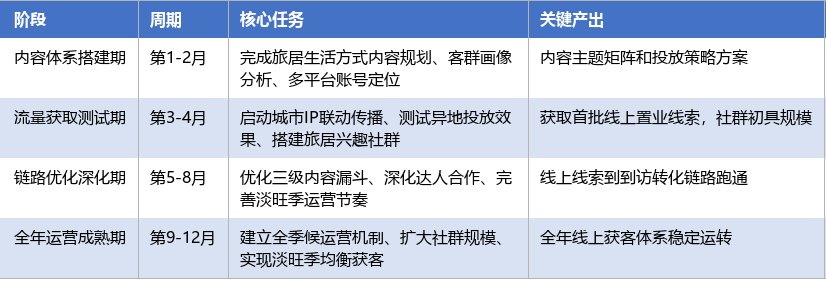 落地实施路径表