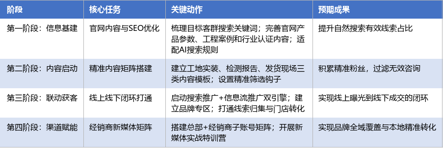 落地实施路径表