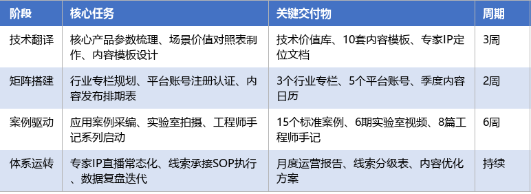 落地实施路径表