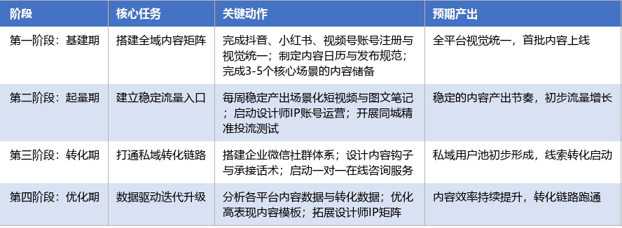 落地实施路径表