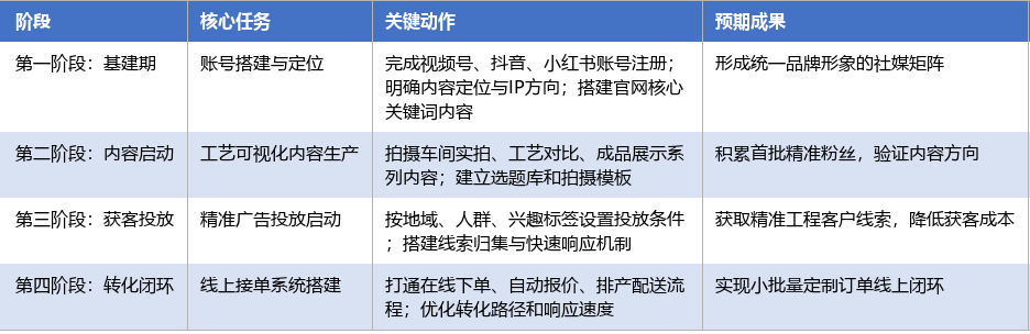 落地实施路径表