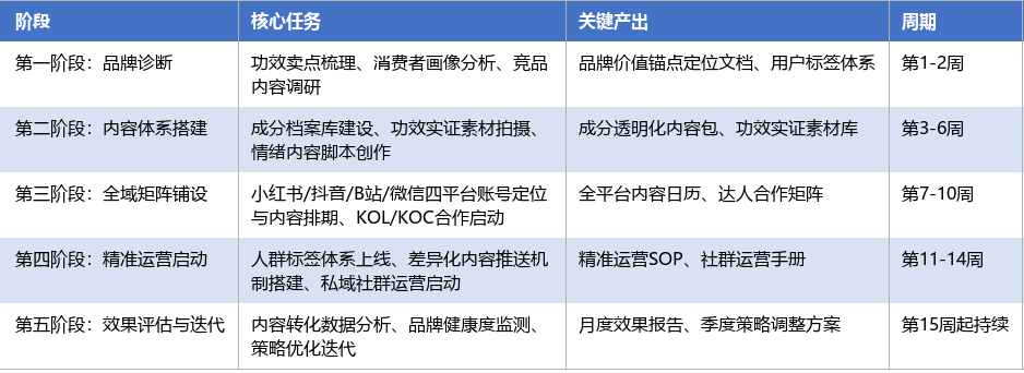 落地实施路径表
