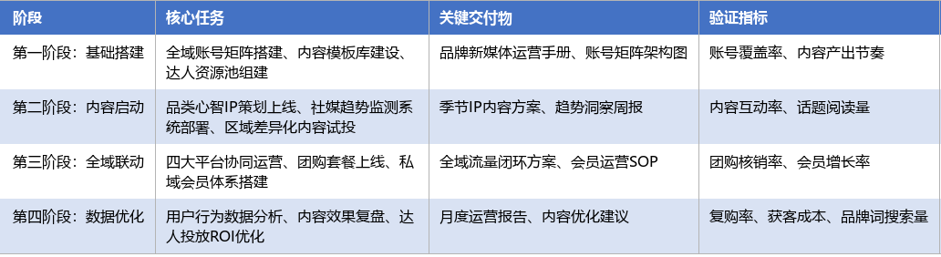 落地实施路径表