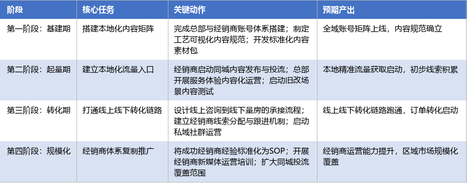 落地实施路径表