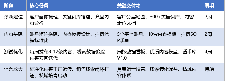 落地实施路径表