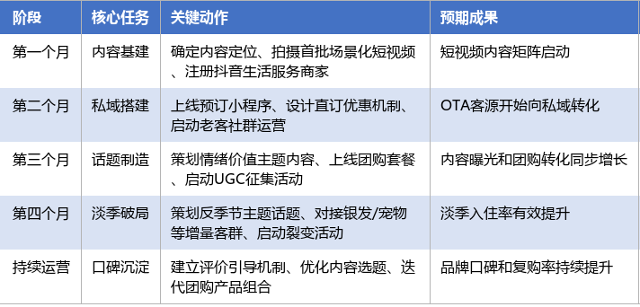 落地实施路径表