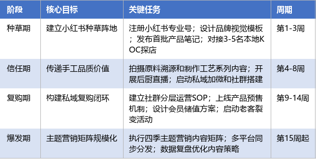 落地实施路径表