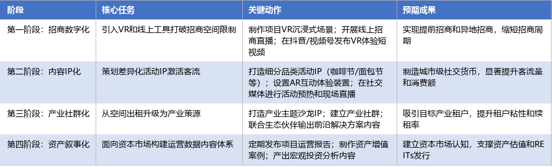 落地实施路径表