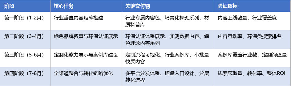落地实施路径表
