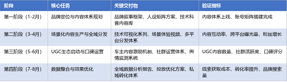 落地实施路径表