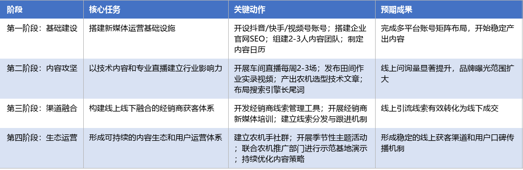 落地实施路径表