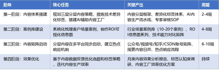 落地实施路径表