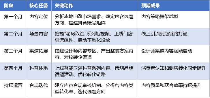 落地实施路径表