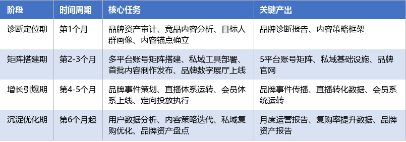 落地实施路径表