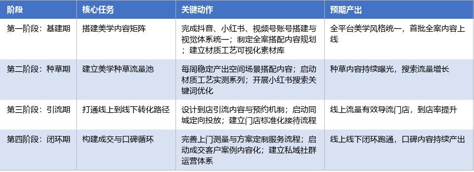 落地实施路径表