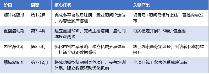 落地实施路径表