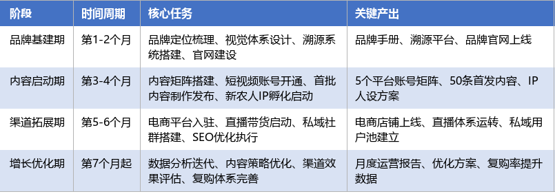 落地实施路径表