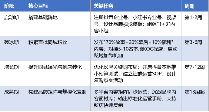 落地实施路径表