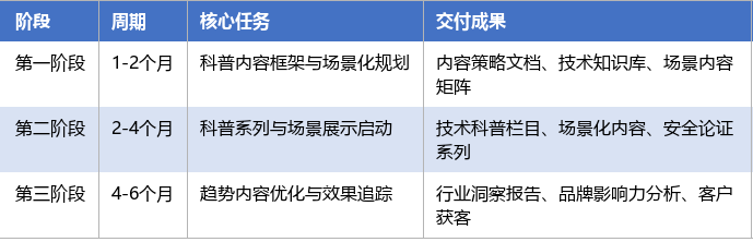 落地实施路径表