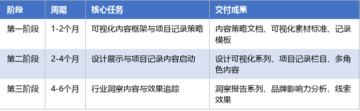 落地实施路径表