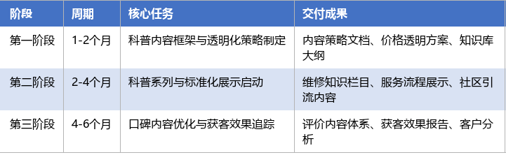 落地实施路径表