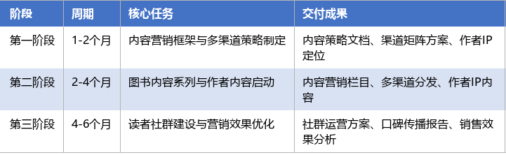 落地实施路径表