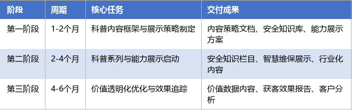 落地实施路径表