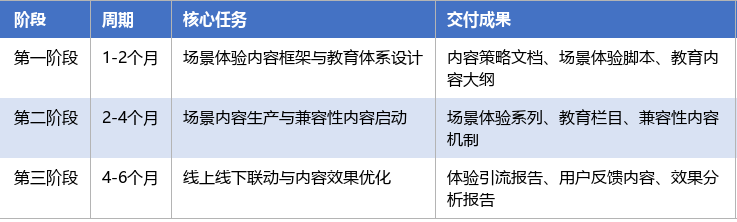 落地实施路径表