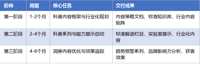 落地实施路径表