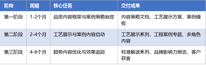 落地实施路径表