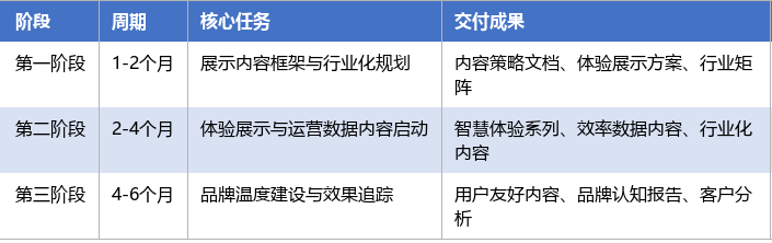 落地实施路径表