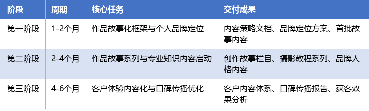 落地实施路径表