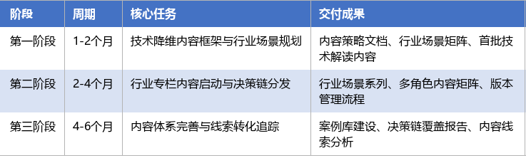 落地实施路径表