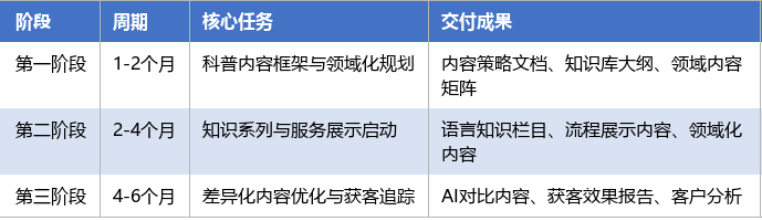 落地实施路径表