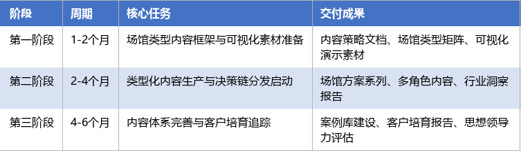 落地实施路径表
