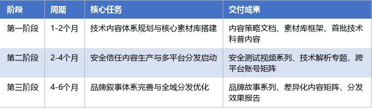 落地实施路径表