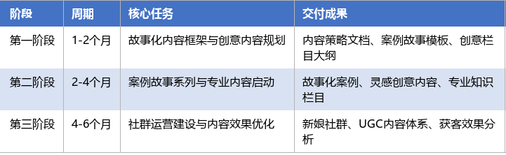 落地实施路径表